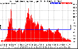 Solar PV/Inverter Performance Solar Radiation & Day Average per Minute