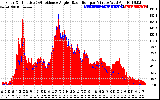 Solar PV/Inverter Performance Solar Radiation & Effective Solar Radiation per Minute