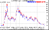 Solar PV/Inverter Performance Photovoltaic Panel Current Output