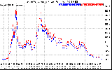 Solar PV/Inverter Performance Photovoltaic Panel Power Output