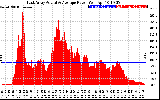 Solar PV/Inverter Performance East Array Actual & Average Power Output