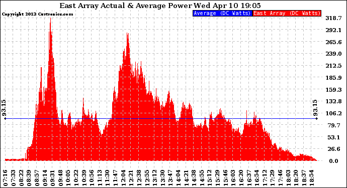 Solar PV/Inverter Performance East Array Actual & Average Power Output