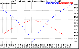 Solar PV/Inverter Performance Sun Altitude Angle & Azimuth Angle