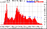 Solar PV/Inverter Performance Total PV Panel & Running Average Power Output