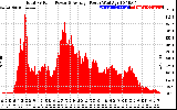 Solar PV/Inverter Performance Total PV Panel Power Output