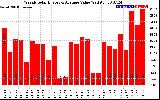 Solar PV/Inverter Performance Weekly Solar Energy Production Value