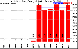 Solar PV/Inverter Performance Yearly Solar Energy Production