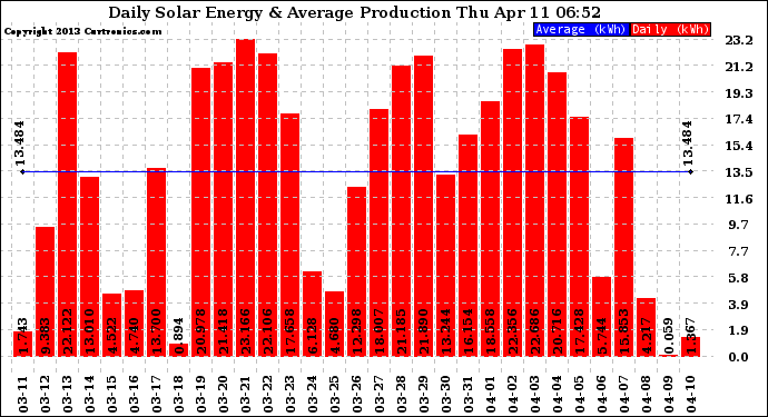 Solar PV/Inverter Performance Daily Solar Energy Production