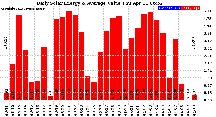Solar PV/Inverter Performance Daily Solar Energy Production Value