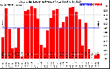 Solar PV/Inverter Performance Daily Solar Energy Production Value