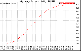 Solar PV/Inverter Performance Daily Energy Production