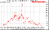 Solar PV/Inverter Performance Daily Energy Production Per Minute