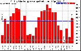 Solar PV/Inverter Performance Monthly Solar Energy Production