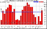 Solar PV/Inverter Performance Monthly Solar Energy Value Average Per Day ($)