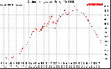 Solar PV/Inverter Performance Outdoor Temperature