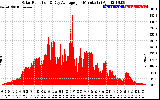 Solar PV/Inverter Performance Solar Radiation & Day Average per Minute