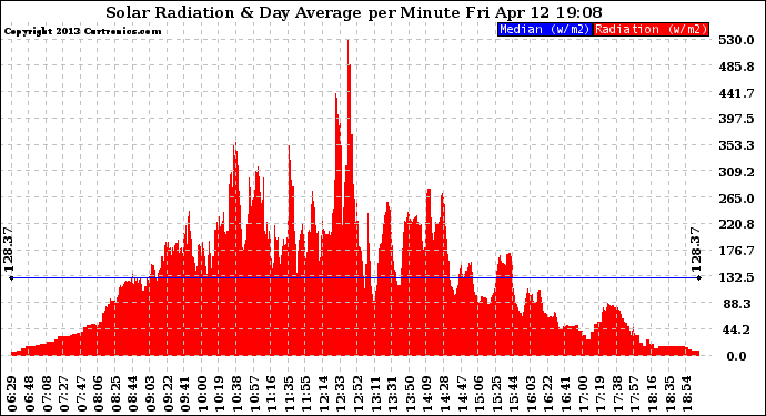 Solar PV/Inverter Performance Solar Radiation & Day Average per Minute