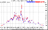 Solar PV/Inverter Performance Photovoltaic Panel Current Output