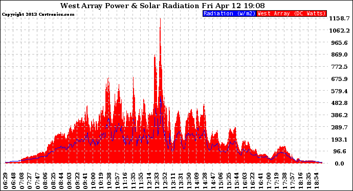 Solar PV/Inverter Performance West Array Power Output & Solar Radiation