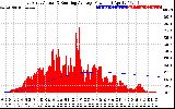 Solar PV/Inverter Performance East Array Actual & Running Average Power Output