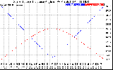 Solar PV/Inverter Performance Sun Altitude Angle & Sun Incidence Angle on PV Panels