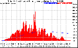 Solar PV/Inverter Performance Total PV Panel & Running Average Power Output