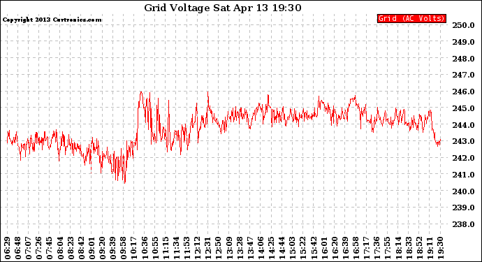 Solar PV/Inverter Performance Grid Voltage