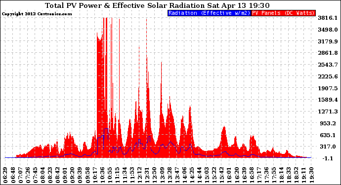 Solar PV/Inverter Performance Total PV Panel Power Output & Effective Solar Radiation