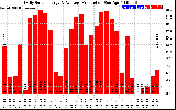 Solar PV/Inverter Performance Daily Solar Energy Production