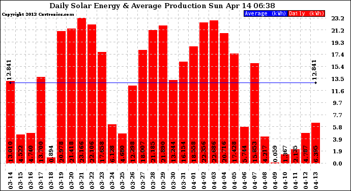 Solar PV/Inverter Performance Daily Solar Energy Production