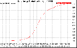 Solar PV/Inverter Performance Daily Energy Production