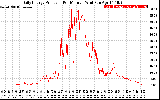 Solar PV/Inverter Performance Daily Energy Production Per Minute