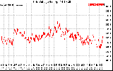 Solar PV/Inverter Performance Grid Voltage