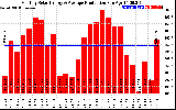 Solar PV/Inverter Performance Monthly Solar Energy Production