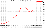 Solar PV/Inverter Performance Outdoor Temperature