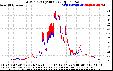 Solar PV/Inverter Performance Photovoltaic Panel Current Output