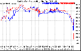 Solar PV/Inverter Performance Photovoltaic Panel Voltage Output