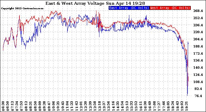 Solar PV/Inverter Performance Photovoltaic Panel Voltage Output