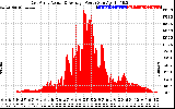 Solar PV/Inverter Performance East Array Actual & Average Power Output