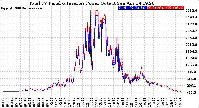 Solar PV/Inverter Performance PV Panel Power Output & Inverter Power Output