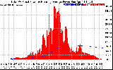 Solar PV/Inverter Performance Total PV Panel & Running Average Power Output