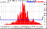 Solar PV/Inverter Performance Total PV Panel Power Output