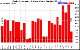 Solar PV/Inverter Performance Weekly Solar Energy Production Value