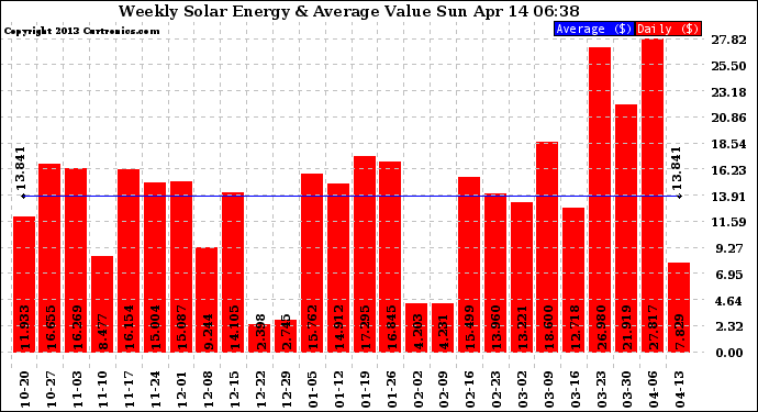 Solar PV/Inverter Performance Weekly Solar Energy Production Value