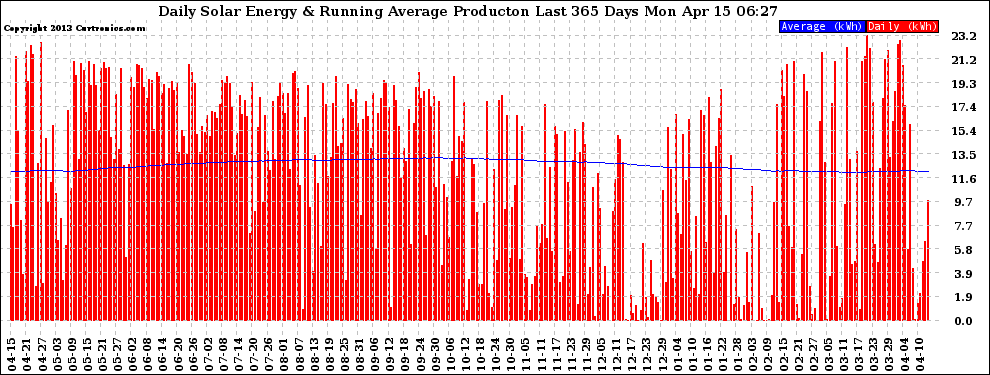 Solar PV/Inverter Performance Daily Solar Energy Production Running Average Last 365 Days