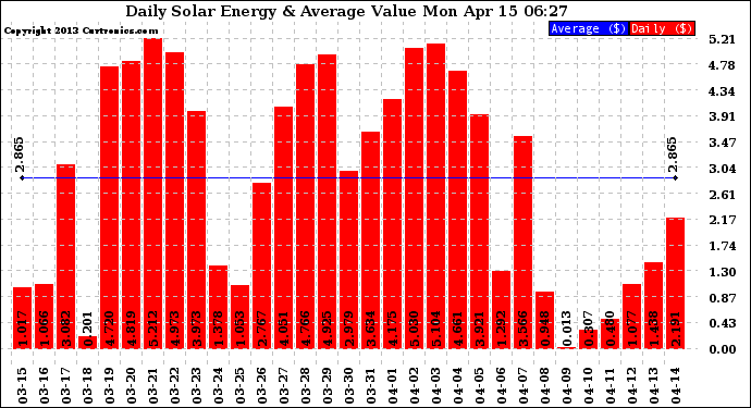 Solar PV/Inverter Performance Daily Solar Energy Production Value