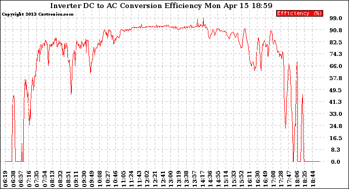 Solar PV/Inverter Performance Inverter DC to AC Conversion Efficiency