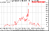 Solar PV/Inverter Performance Daily Energy Production Per Minute