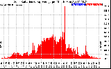 Solar PV/Inverter Performance Solar Radiation & Day Average per Minute