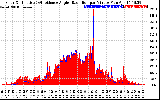 Solar PV/Inverter Performance Solar Radiation & Effective Solar Radiation per Minute